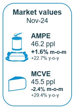 AMPE at 46.2ppl, MCVE at 45.5ppl